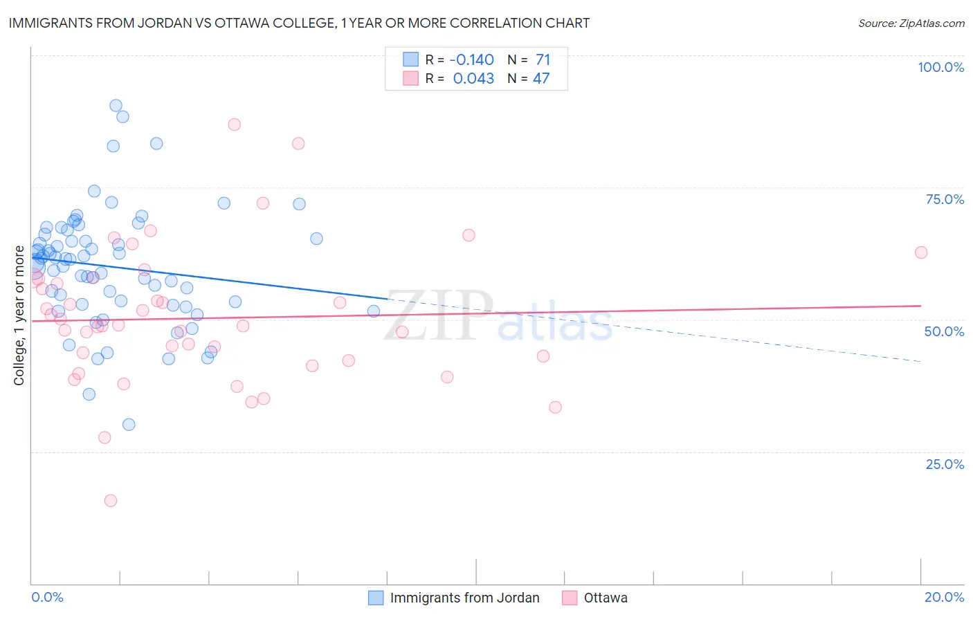 Immigrants from Jordan vs Ottawa College, 1 year or more