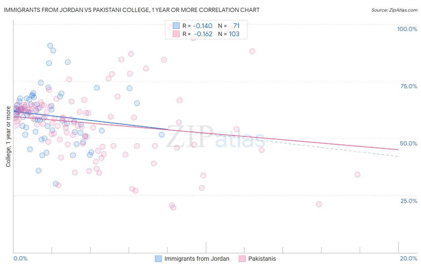 Immigrants from Jordan vs Pakistani College, 1 year or more