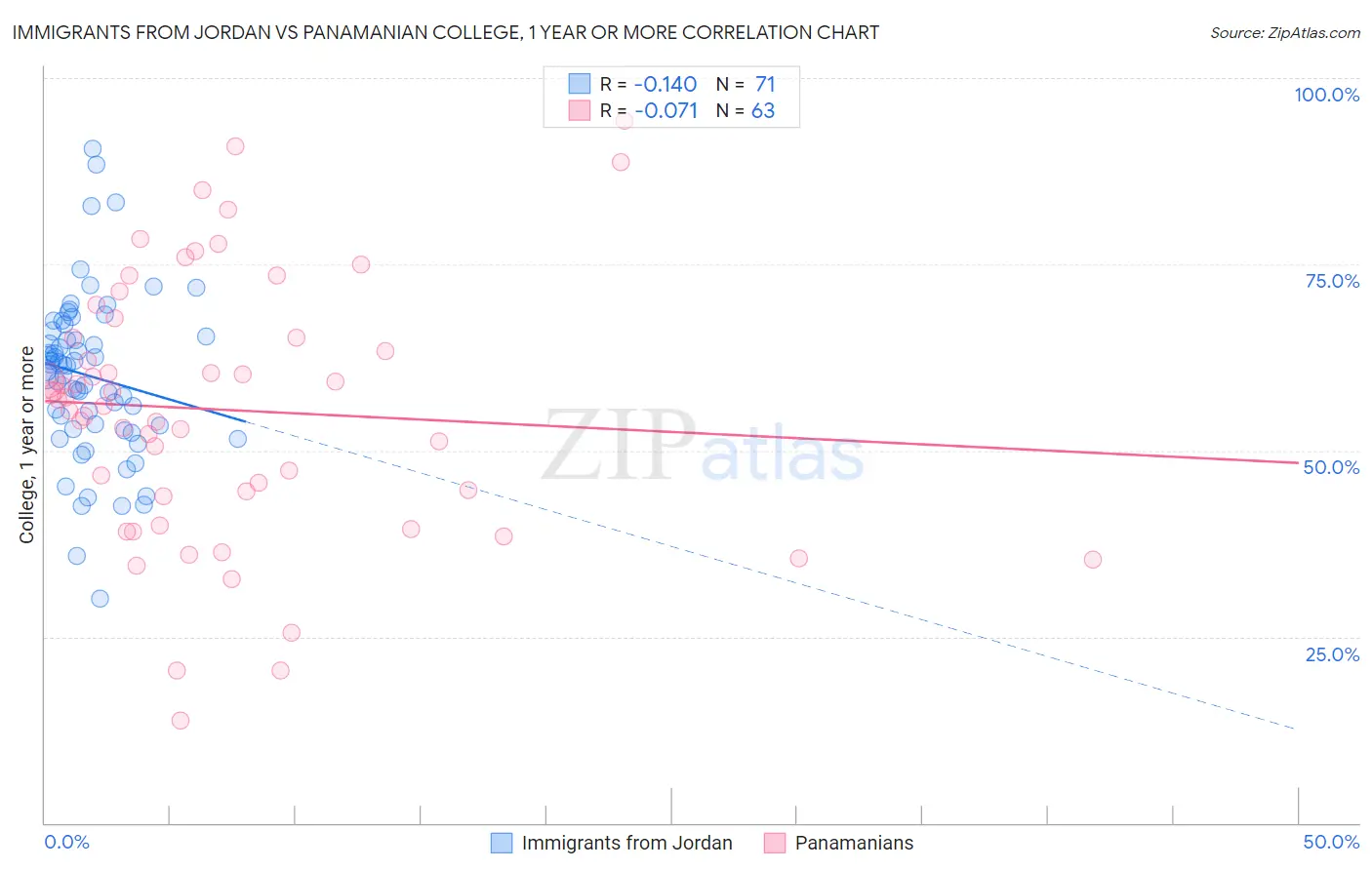 Immigrants from Jordan vs Panamanian College, 1 year or more