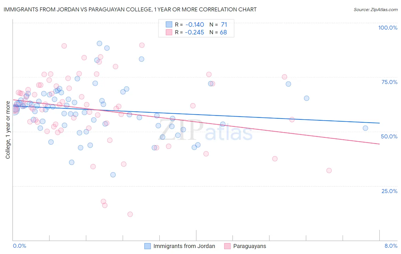 Immigrants from Jordan vs Paraguayan College, 1 year or more