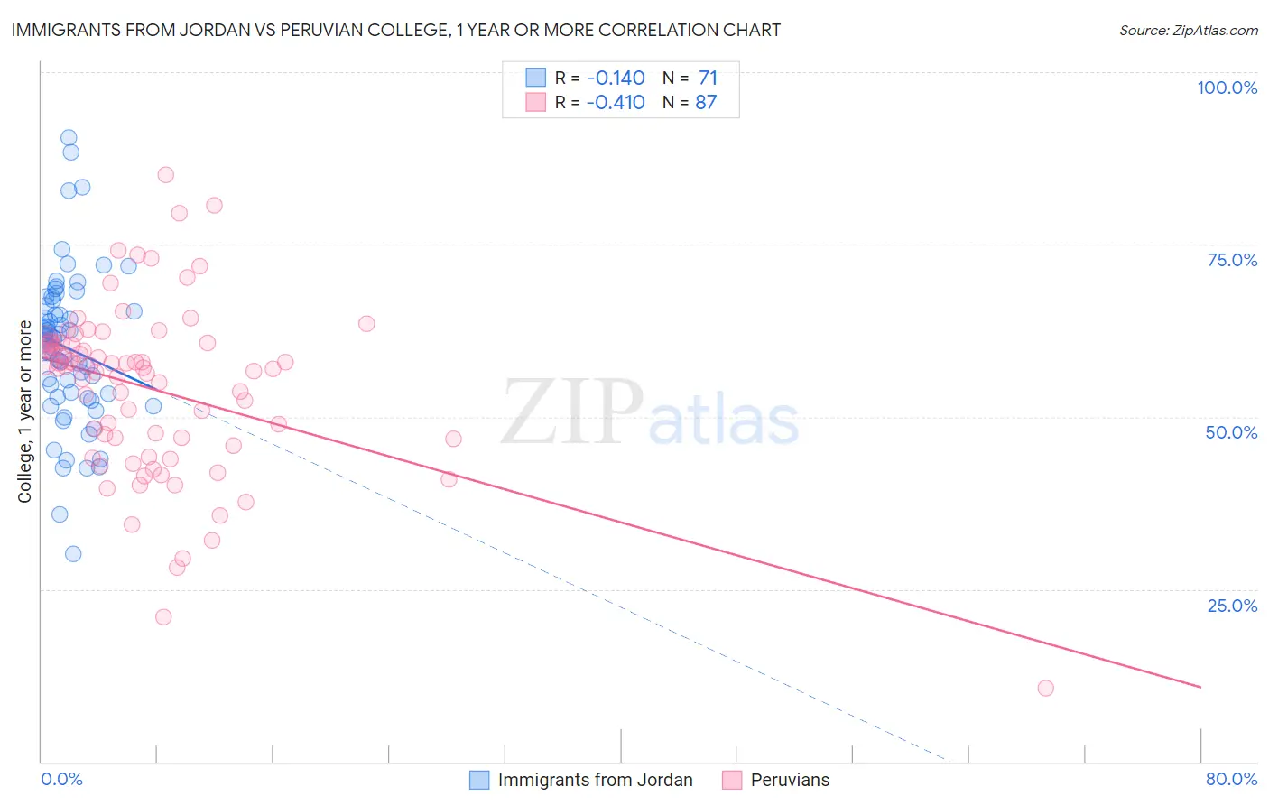 Immigrants from Jordan vs Peruvian College, 1 year or more