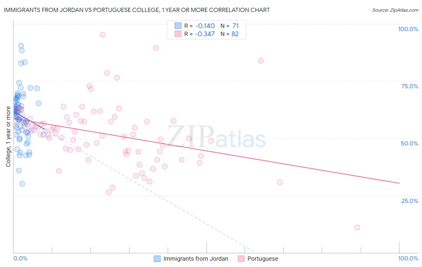 Immigrants from Jordan vs Portuguese College, 1 year or more