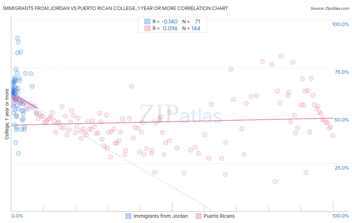 Immigrants from Jordan vs Puerto Rican College, 1 year or more