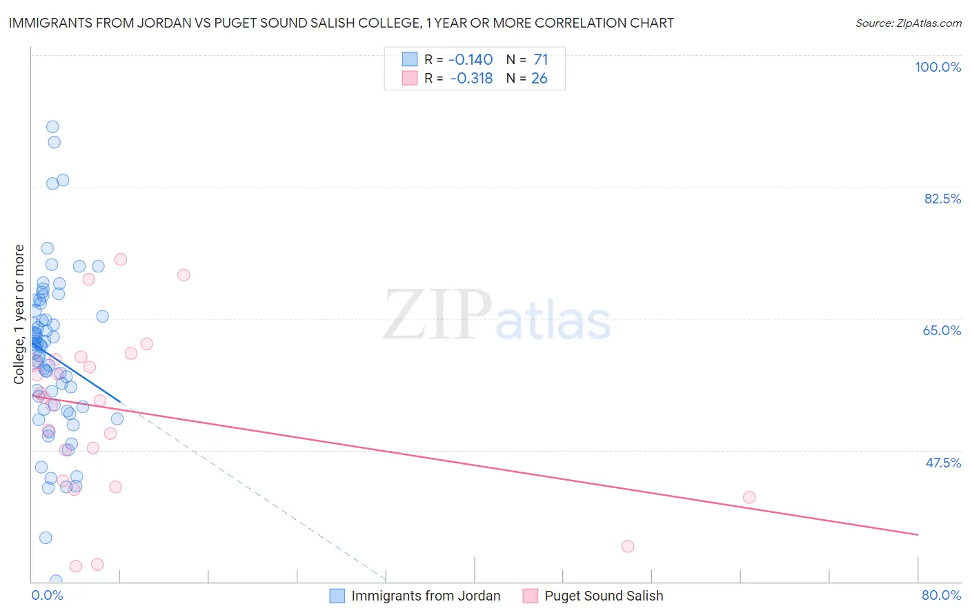 Immigrants from Jordan vs Puget Sound Salish College, 1 year or more