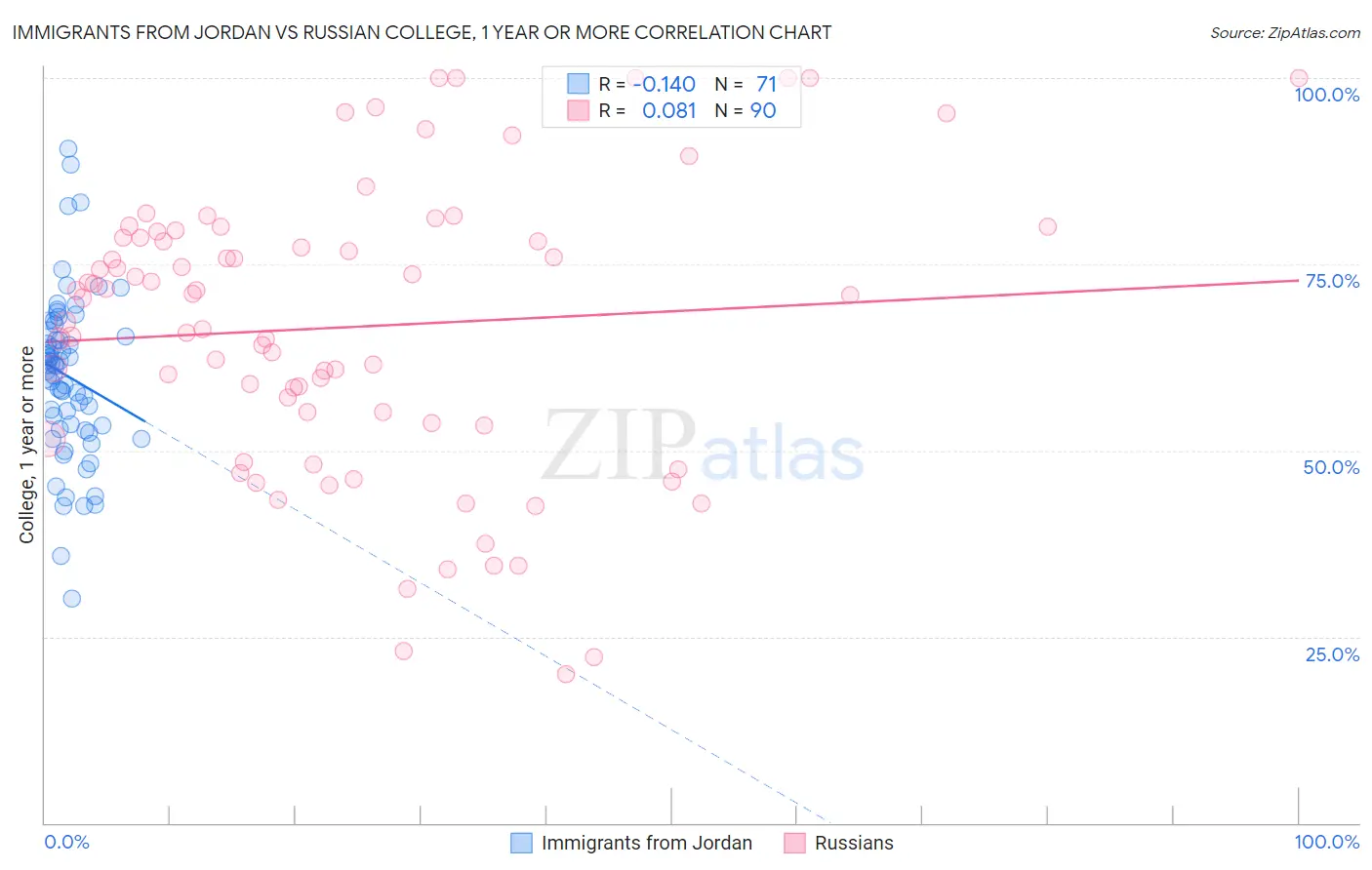 Immigrants from Jordan vs Russian College, 1 year or more