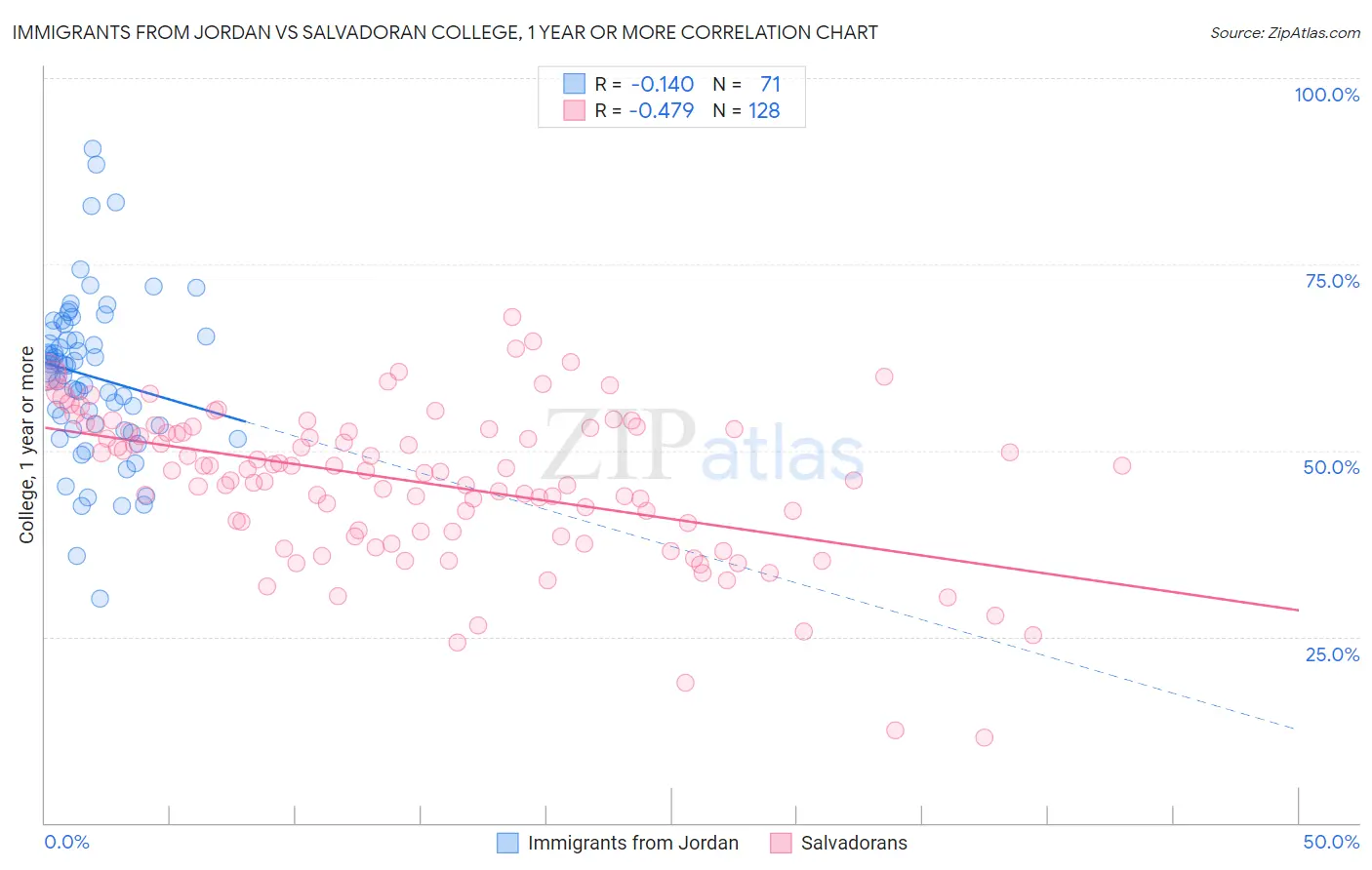 Immigrants from Jordan vs Salvadoran College, 1 year or more