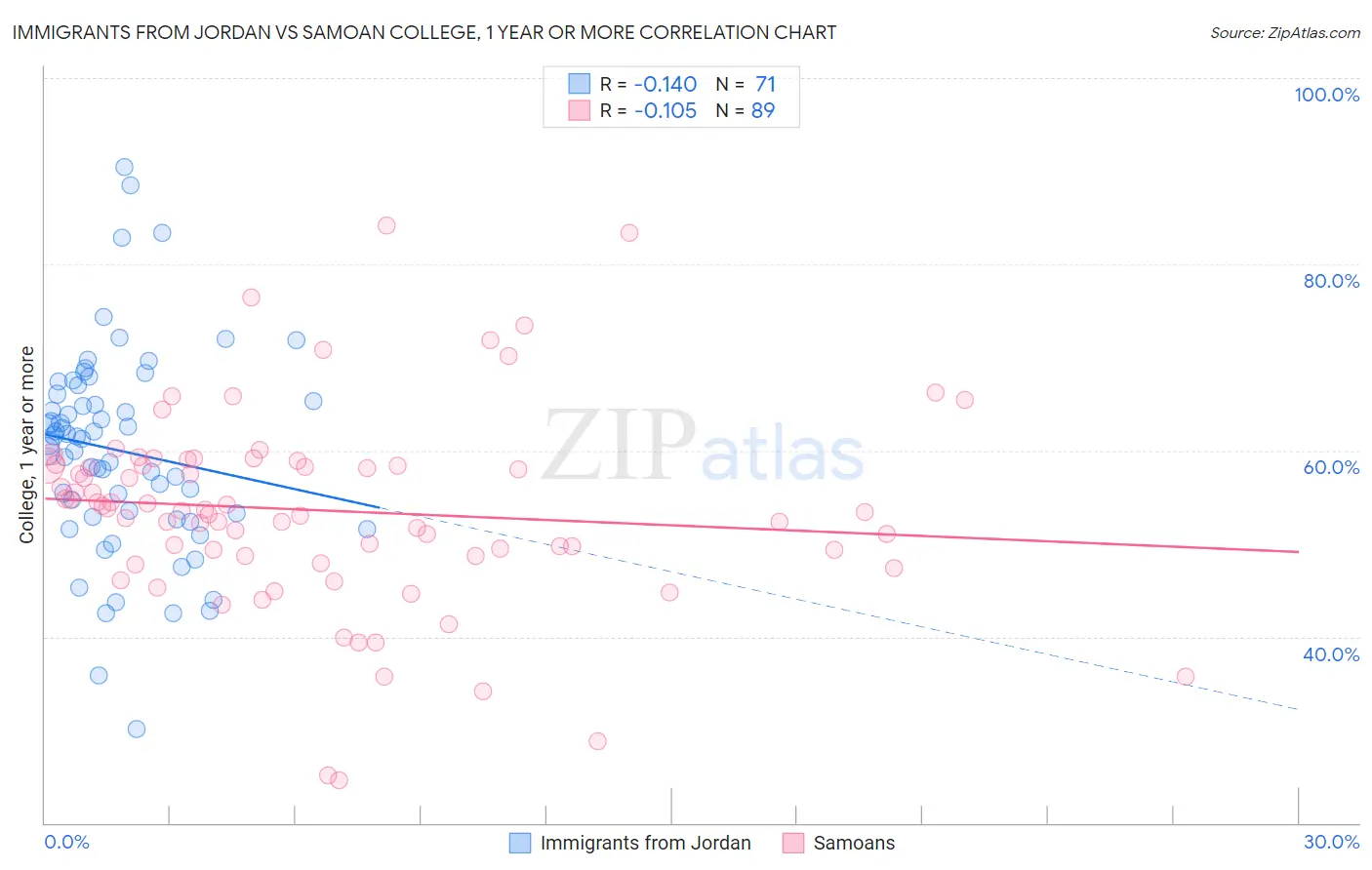 Immigrants from Jordan vs Samoan College, 1 year or more