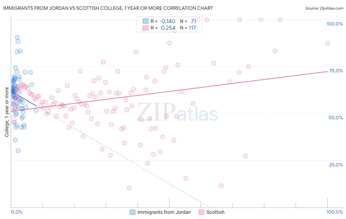 Immigrants from Jordan vs Scottish College, 1 year or more