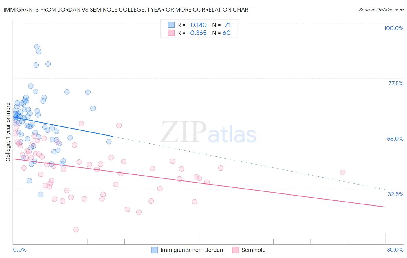 Immigrants from Jordan vs Seminole College, 1 year or more