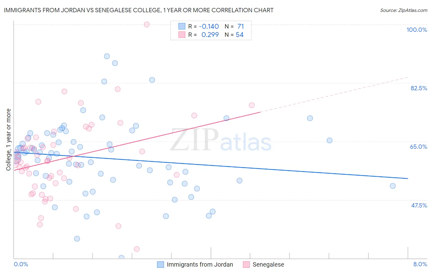Immigrants from Jordan vs Senegalese College, 1 year or more