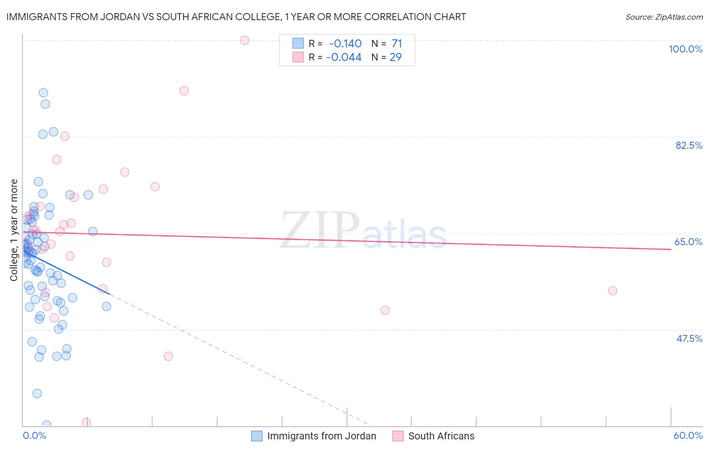 Immigrants from Jordan vs South African College, 1 year or more