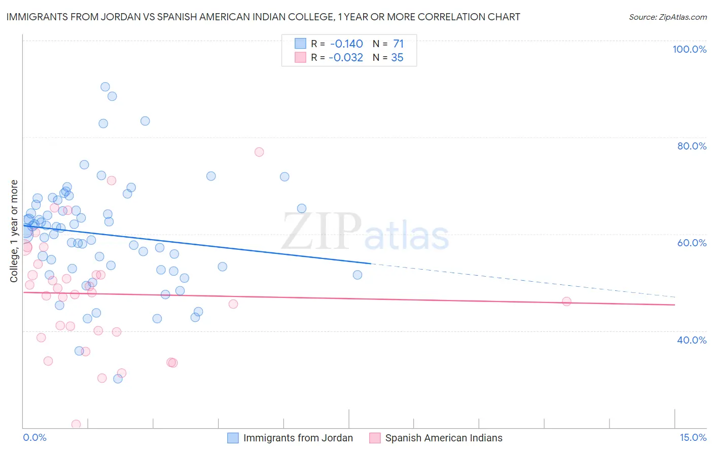 Immigrants from Jordan vs Spanish American Indian College, 1 year or more