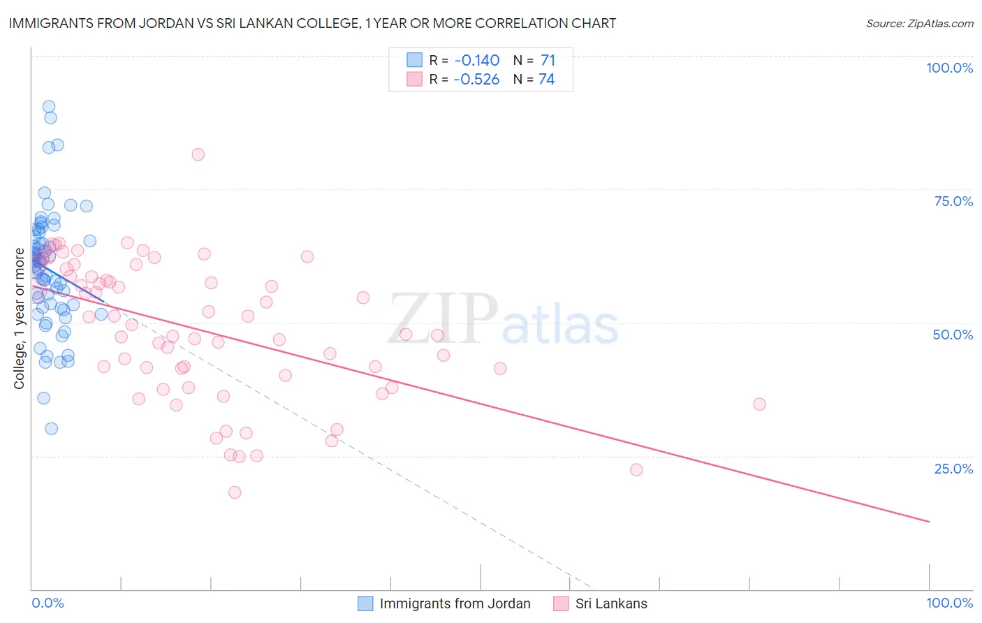 Immigrants from Jordan vs Sri Lankan College, 1 year or more