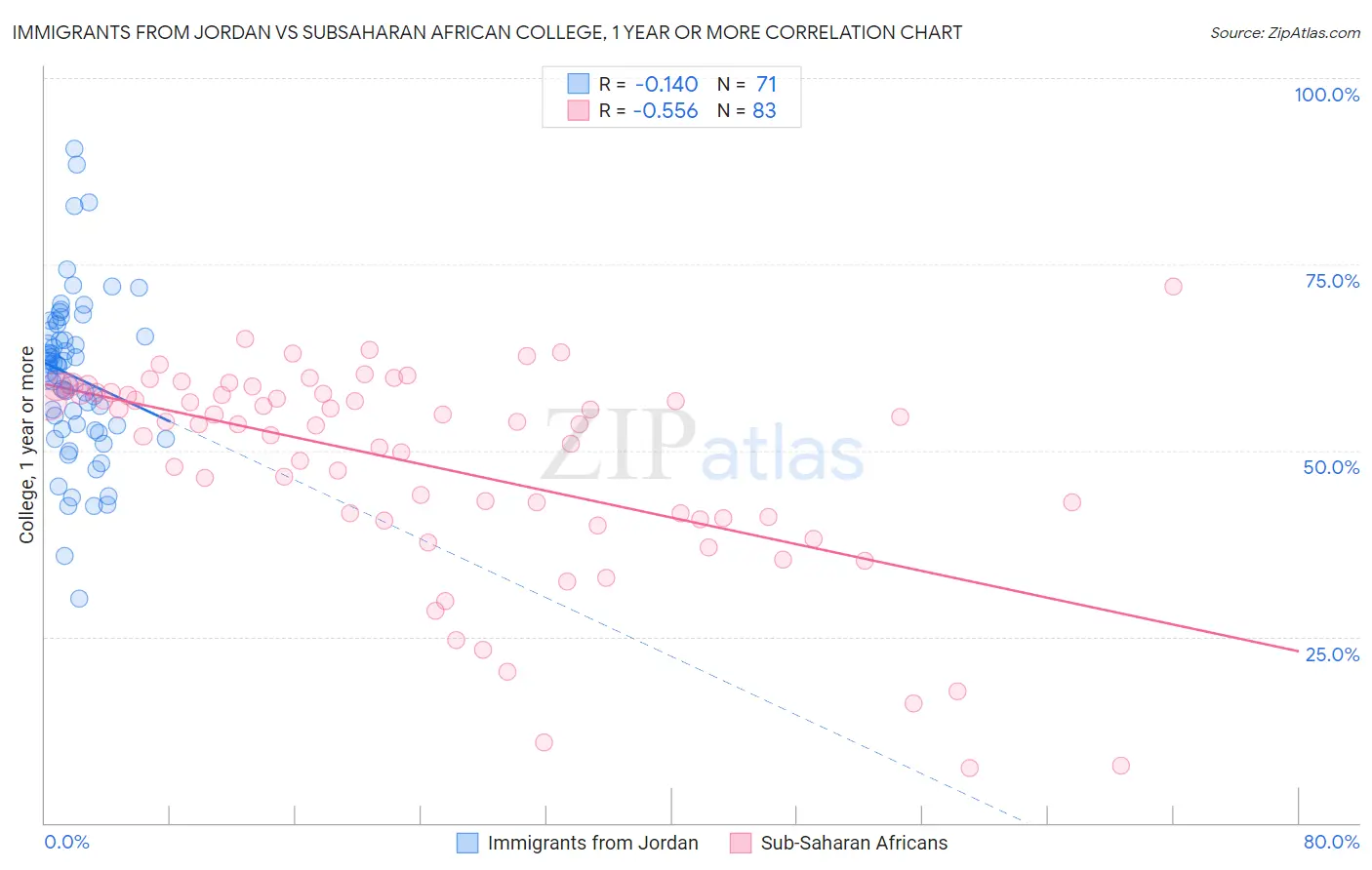 Immigrants from Jordan vs Subsaharan African College, 1 year or more