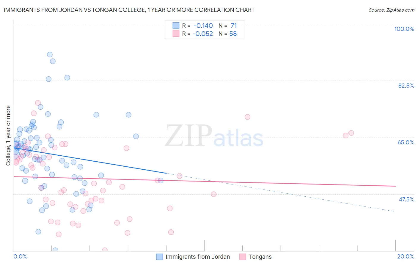 Immigrants from Jordan vs Tongan College, 1 year or more