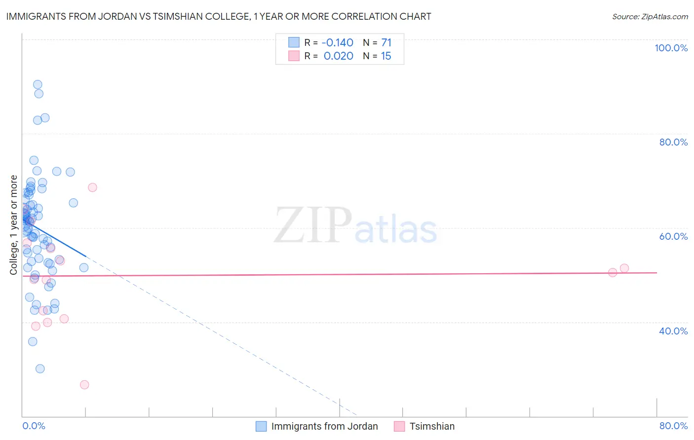Immigrants from Jordan vs Tsimshian College, 1 year or more