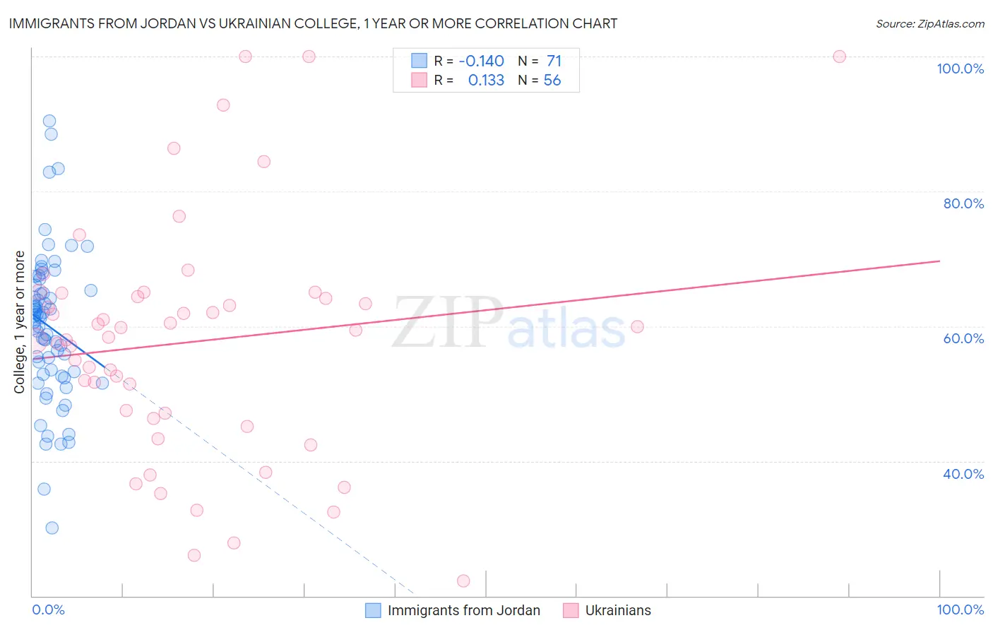 Immigrants from Jordan vs Ukrainian College, 1 year or more