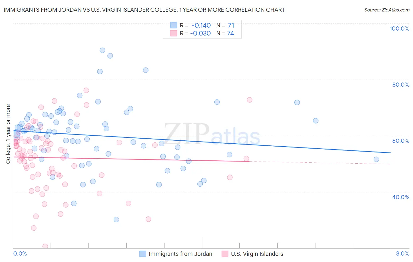 Immigrants from Jordan vs U.S. Virgin Islander College, 1 year or more