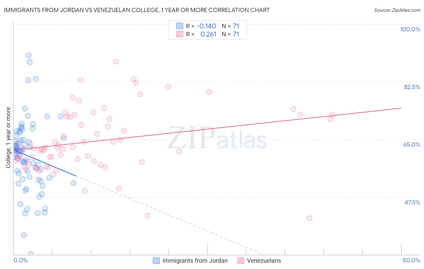 Immigrants from Jordan vs Venezuelan College, 1 year or more
