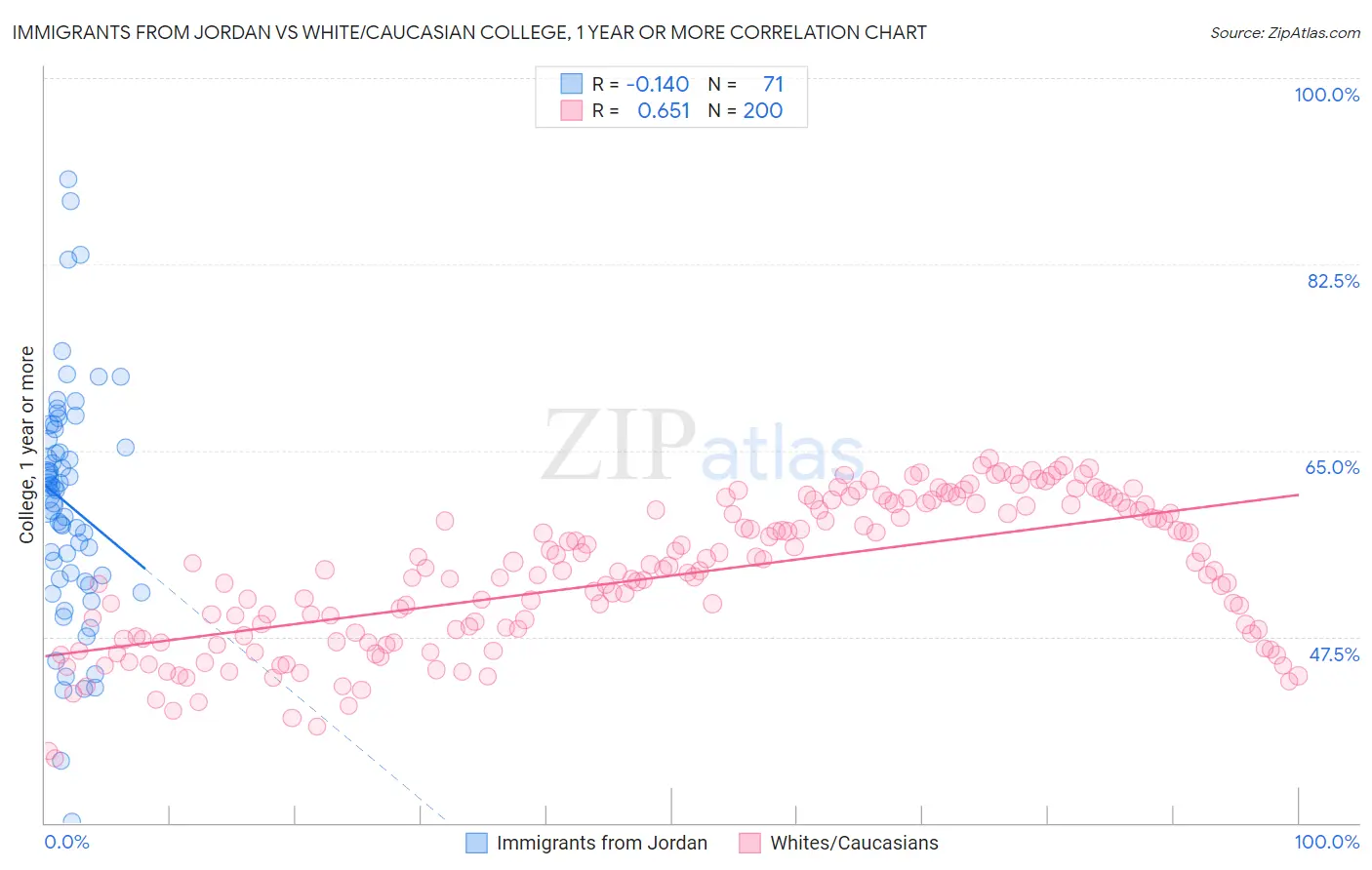 Immigrants from Jordan vs White/Caucasian College, 1 year or more
