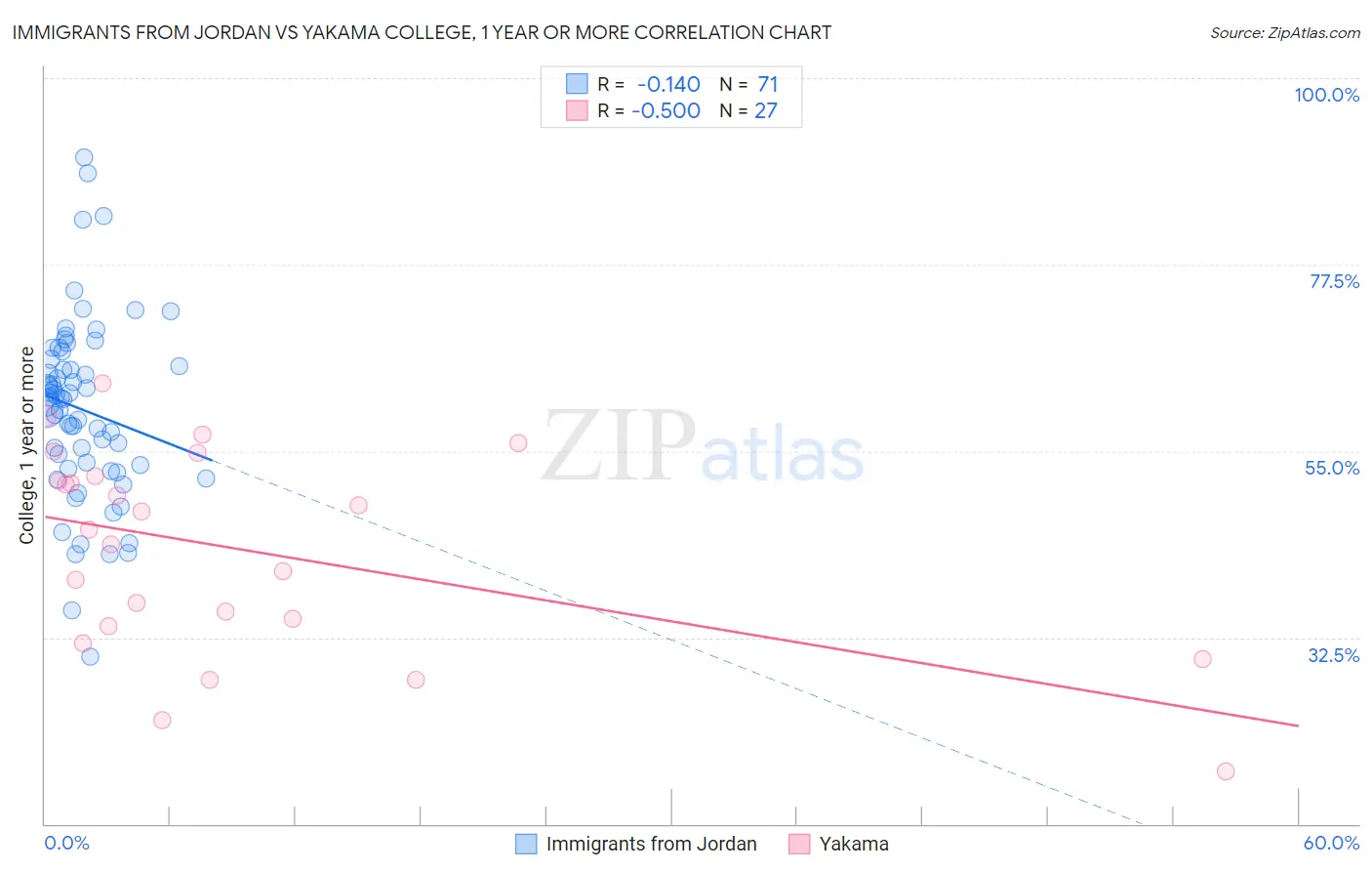 Immigrants from Jordan vs Yakama College, 1 year or more