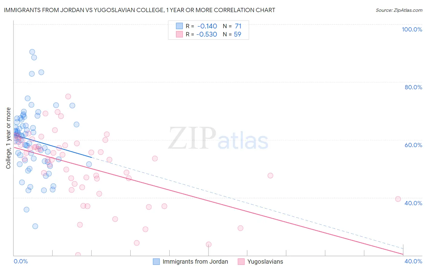Immigrants from Jordan vs Yugoslavian College, 1 year or more