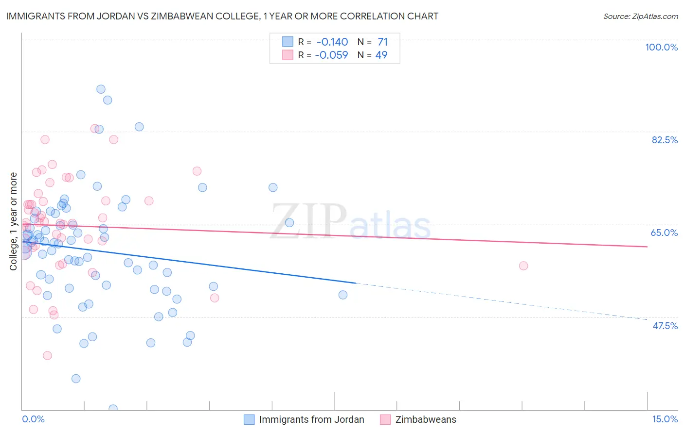 Immigrants from Jordan vs Zimbabwean College, 1 year or more