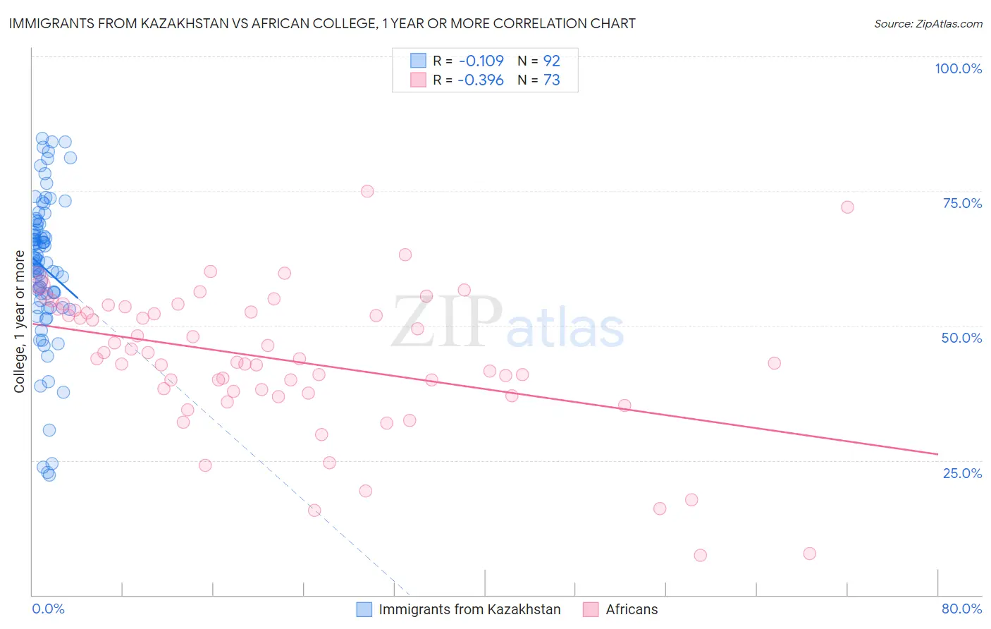 Immigrants from Kazakhstan vs African College, 1 year or more