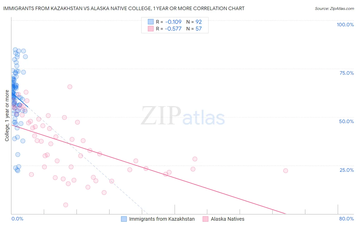 Immigrants from Kazakhstan vs Alaska Native College, 1 year or more