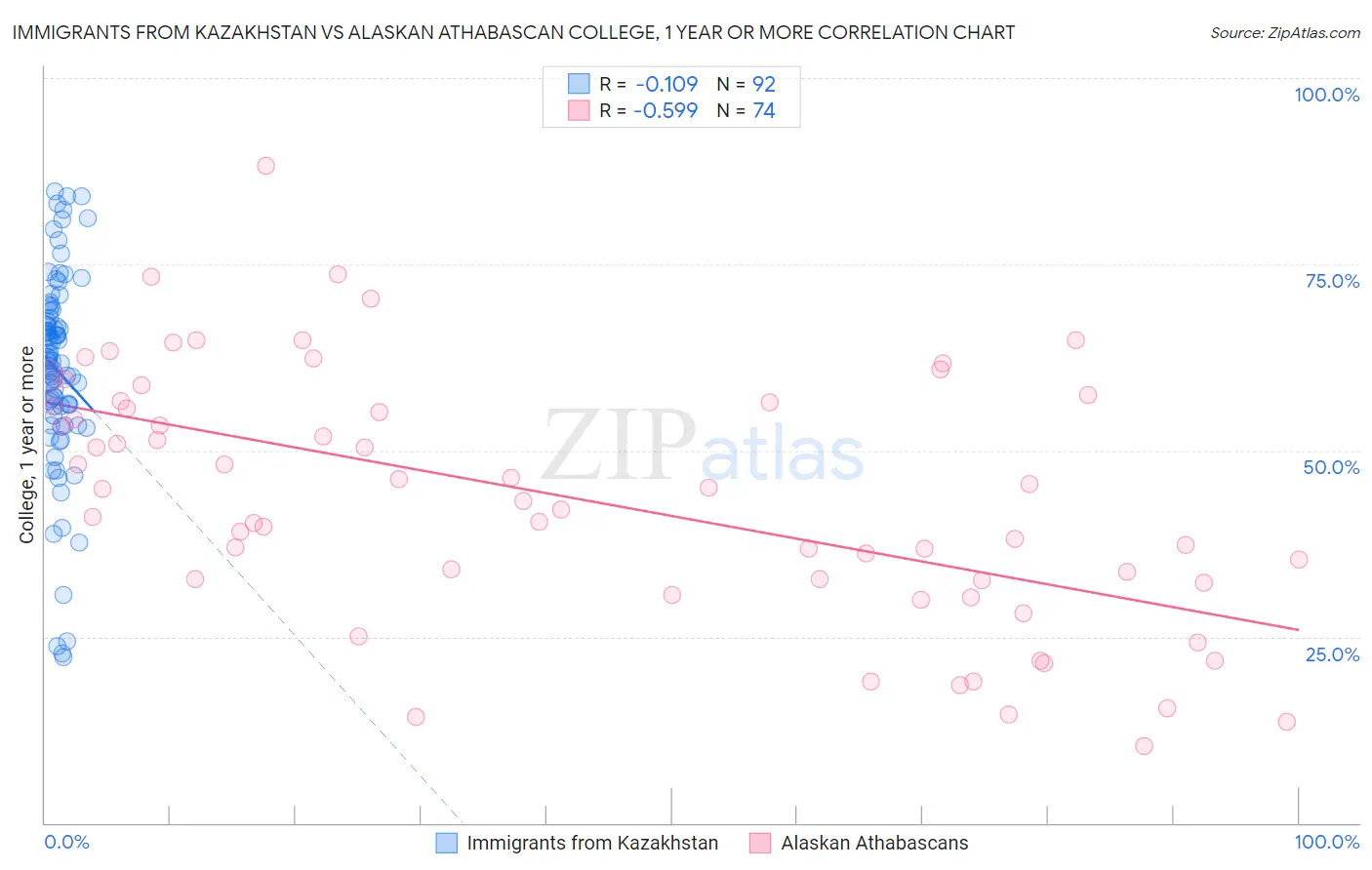 Immigrants from Kazakhstan vs Alaskan Athabascan College, 1 year or more