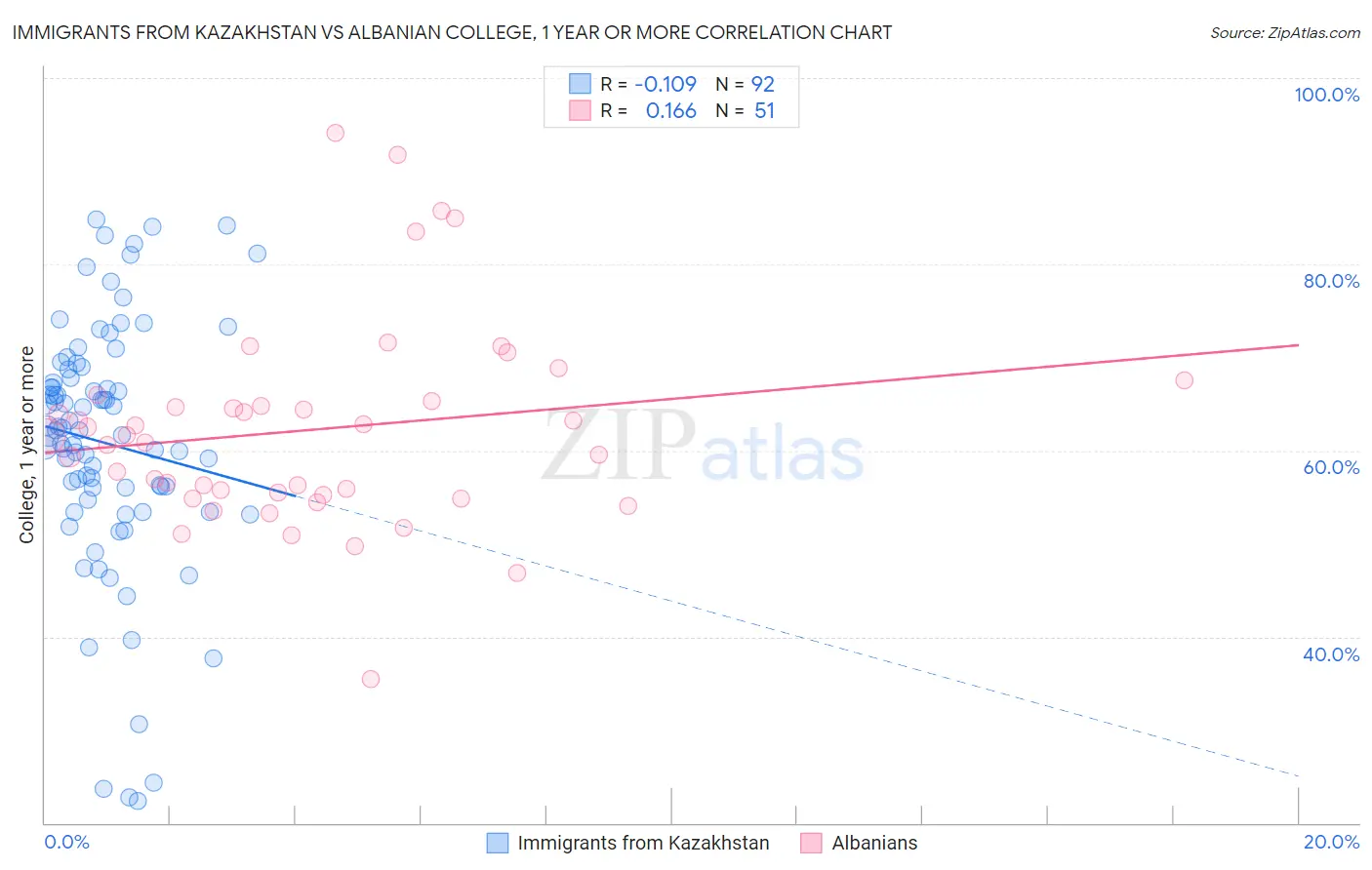 Immigrants from Kazakhstan vs Albanian College, 1 year or more