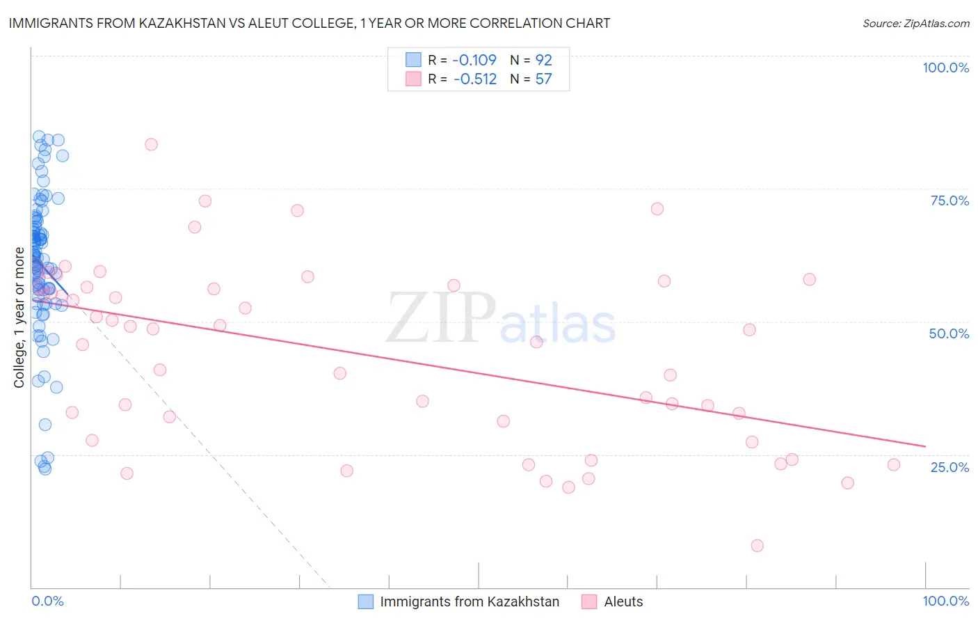 Immigrants from Kazakhstan vs Aleut College, 1 year or more