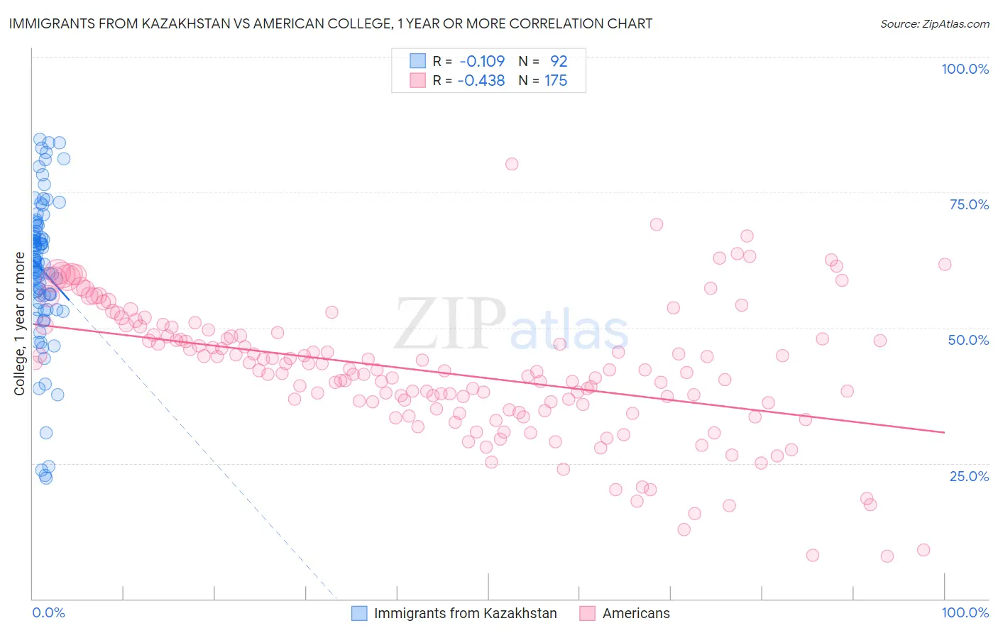 Immigrants from Kazakhstan vs American College, 1 year or more