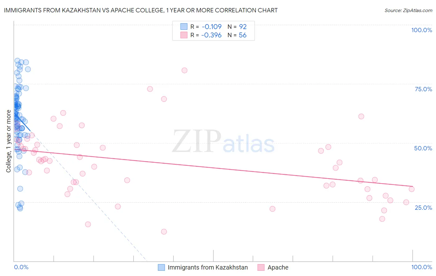 Immigrants from Kazakhstan vs Apache College, 1 year or more