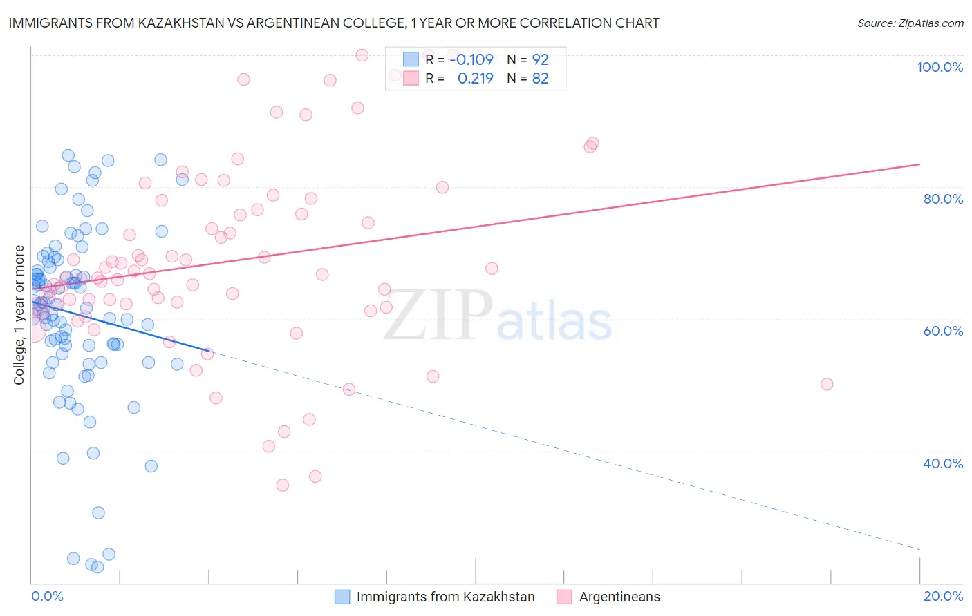 Immigrants from Kazakhstan vs Argentinean College, 1 year or more