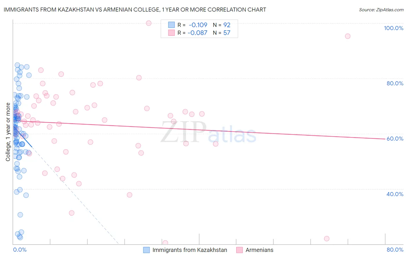 Immigrants from Kazakhstan vs Armenian College, 1 year or more