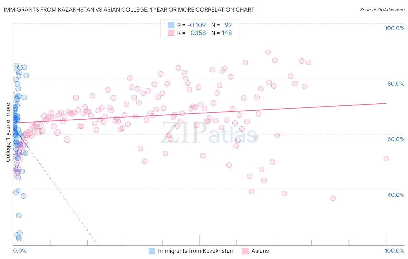 Immigrants from Kazakhstan vs Asian College, 1 year or more