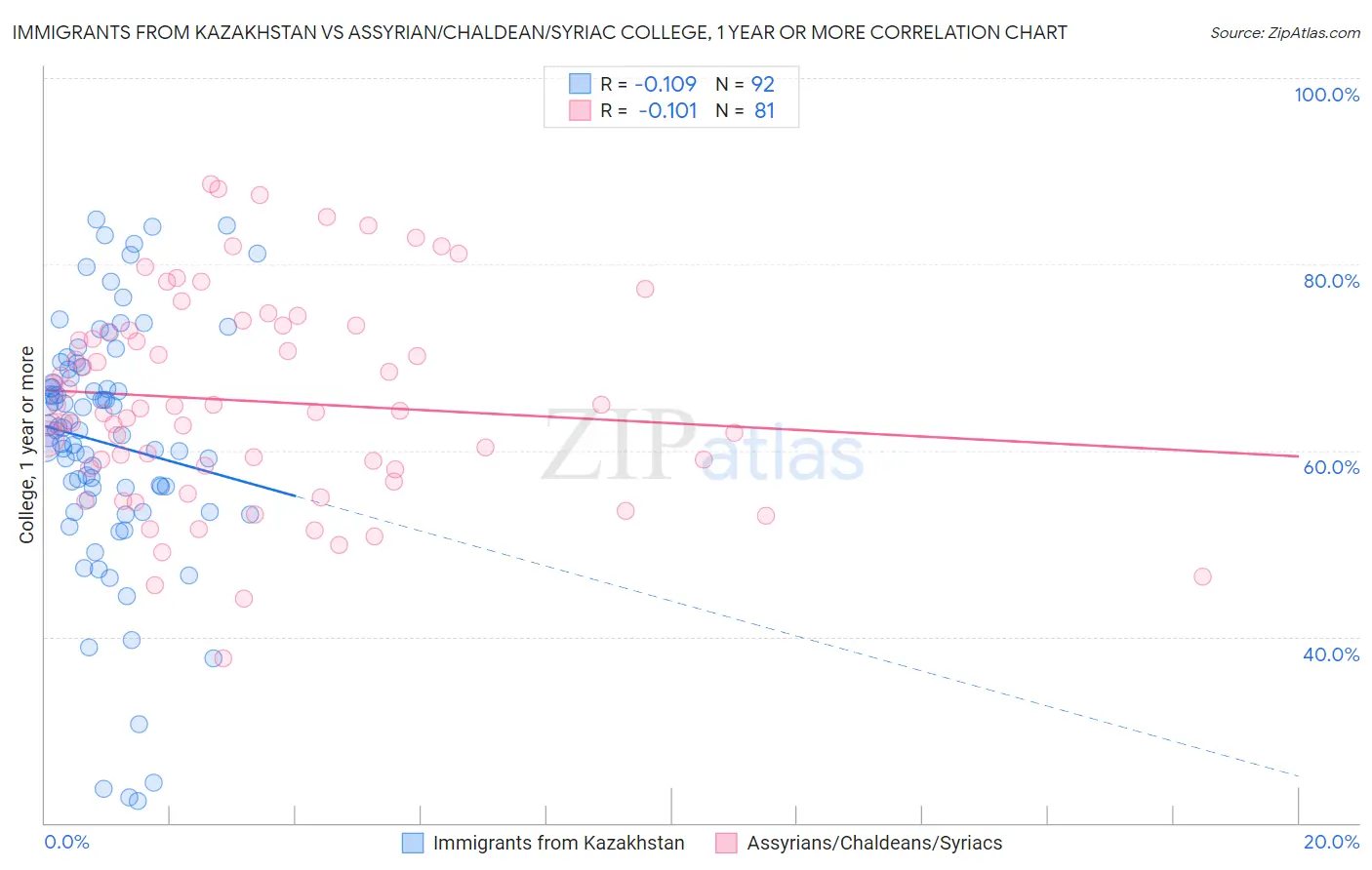 Immigrants from Kazakhstan vs Assyrian/Chaldean/Syriac College, 1 year or more