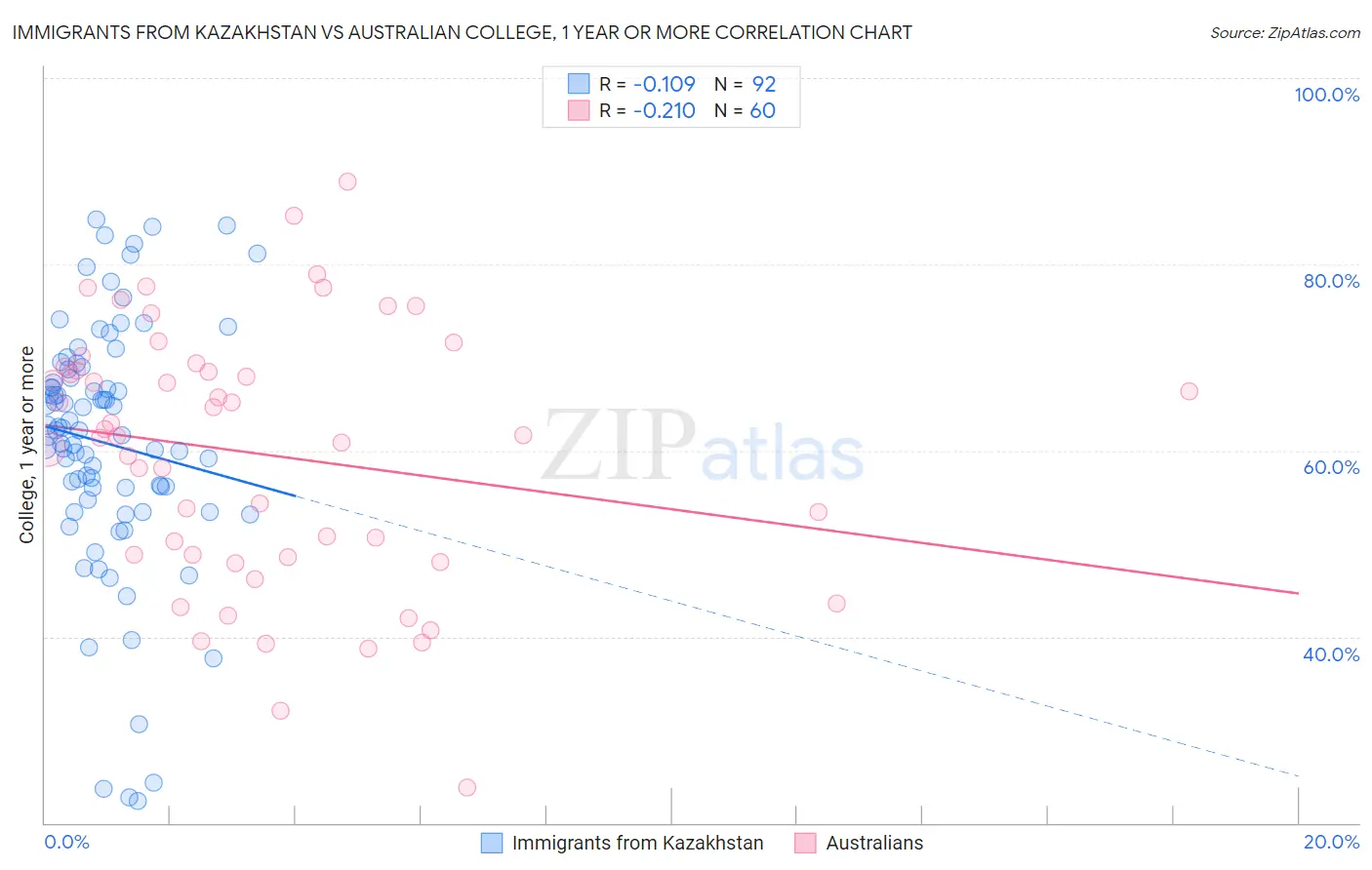 Immigrants from Kazakhstan vs Australian College, 1 year or more