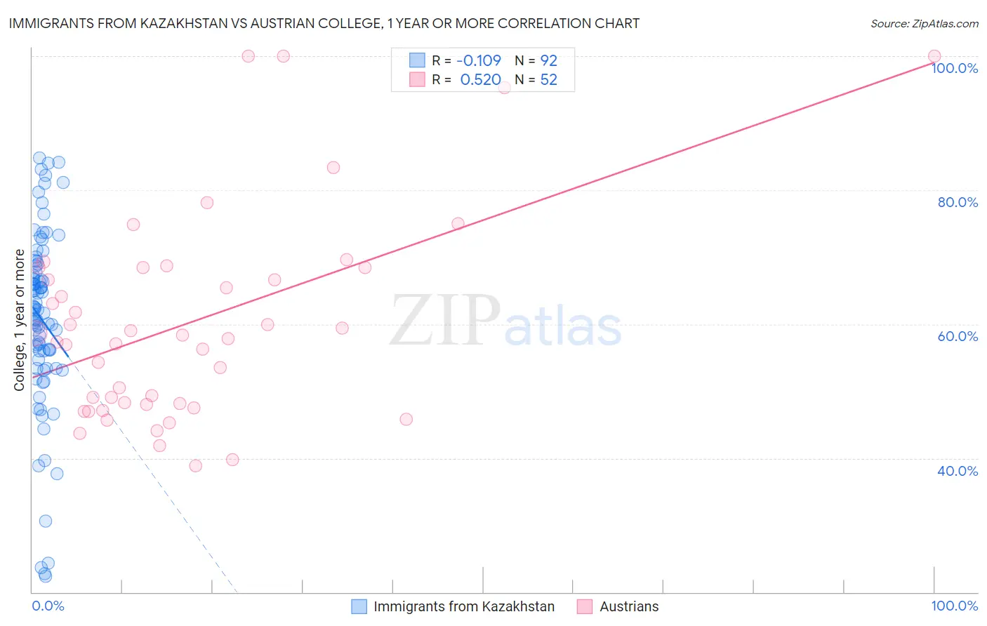 Immigrants from Kazakhstan vs Austrian College, 1 year or more