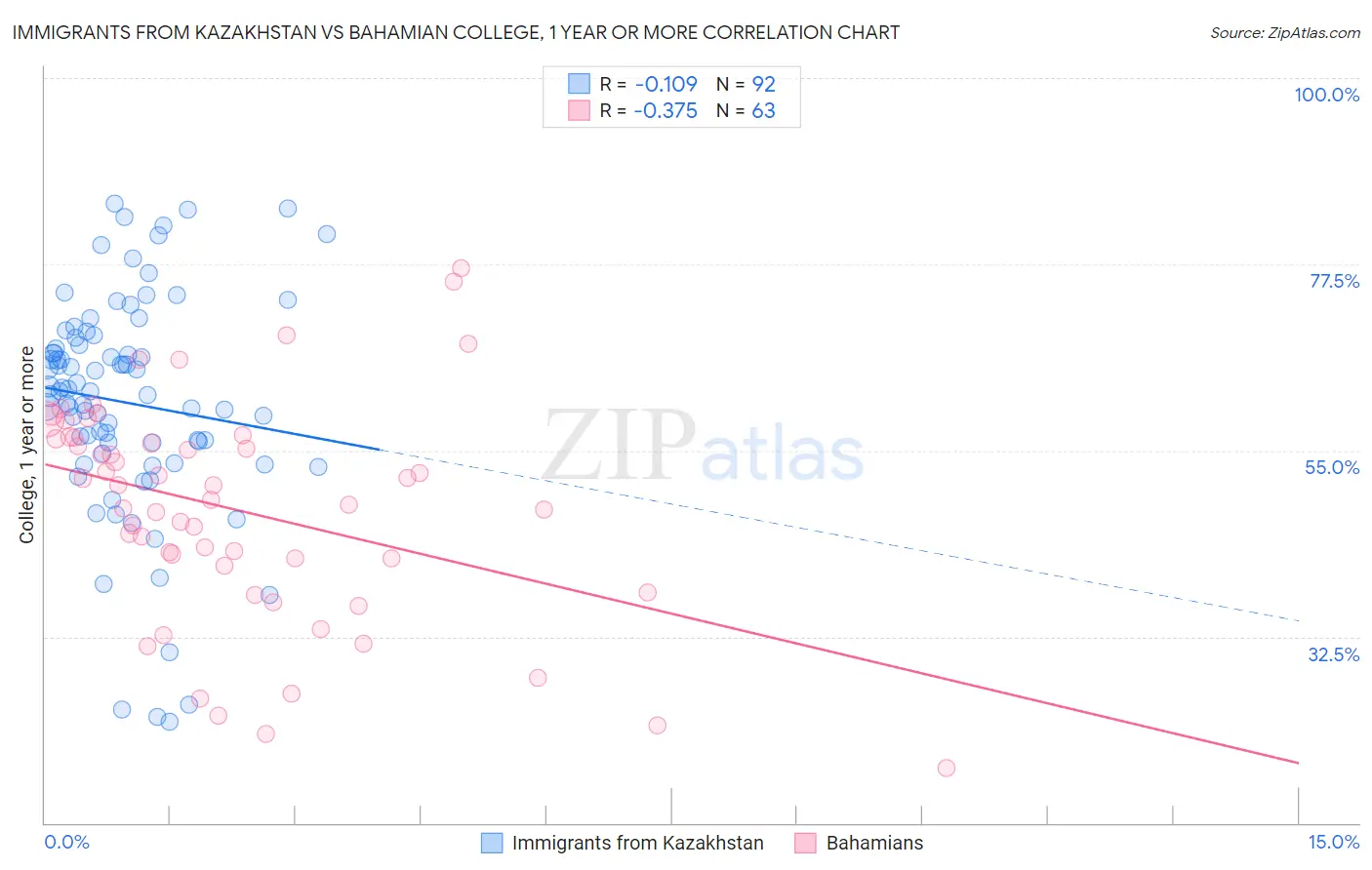 Immigrants from Kazakhstan vs Bahamian College, 1 year or more