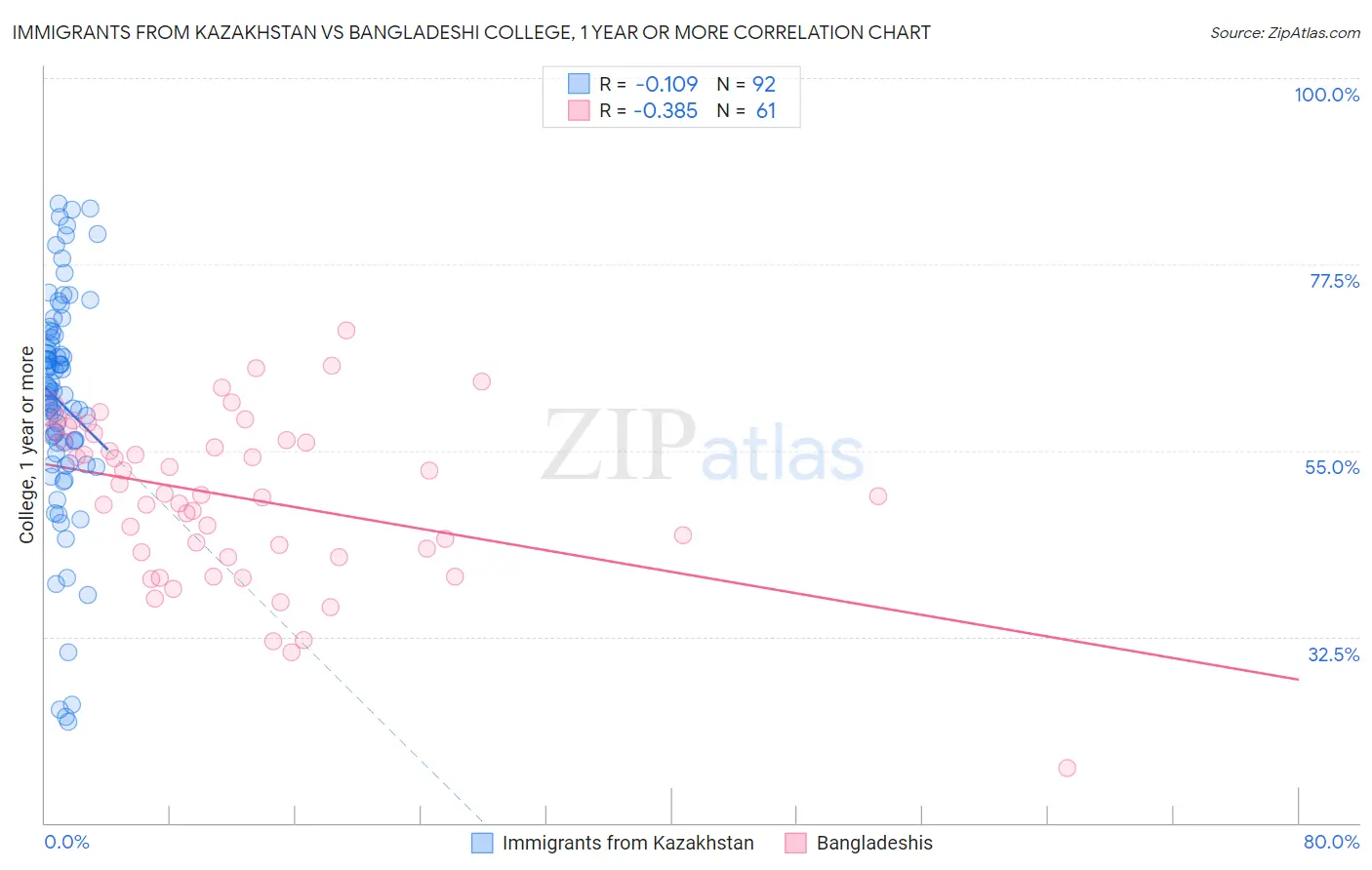 Immigrants from Kazakhstan vs Bangladeshi College, 1 year or more