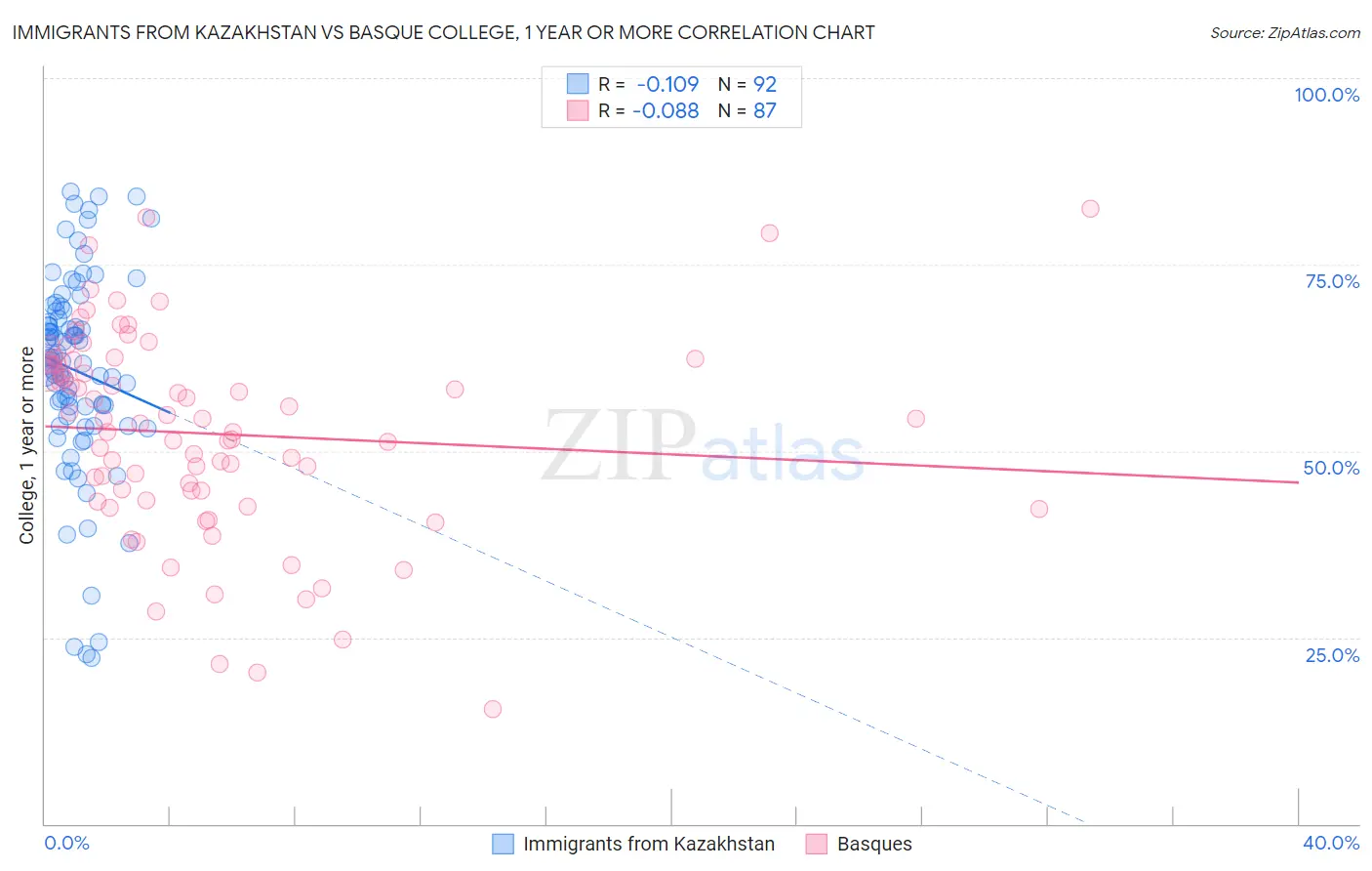 Immigrants from Kazakhstan vs Basque College, 1 year or more