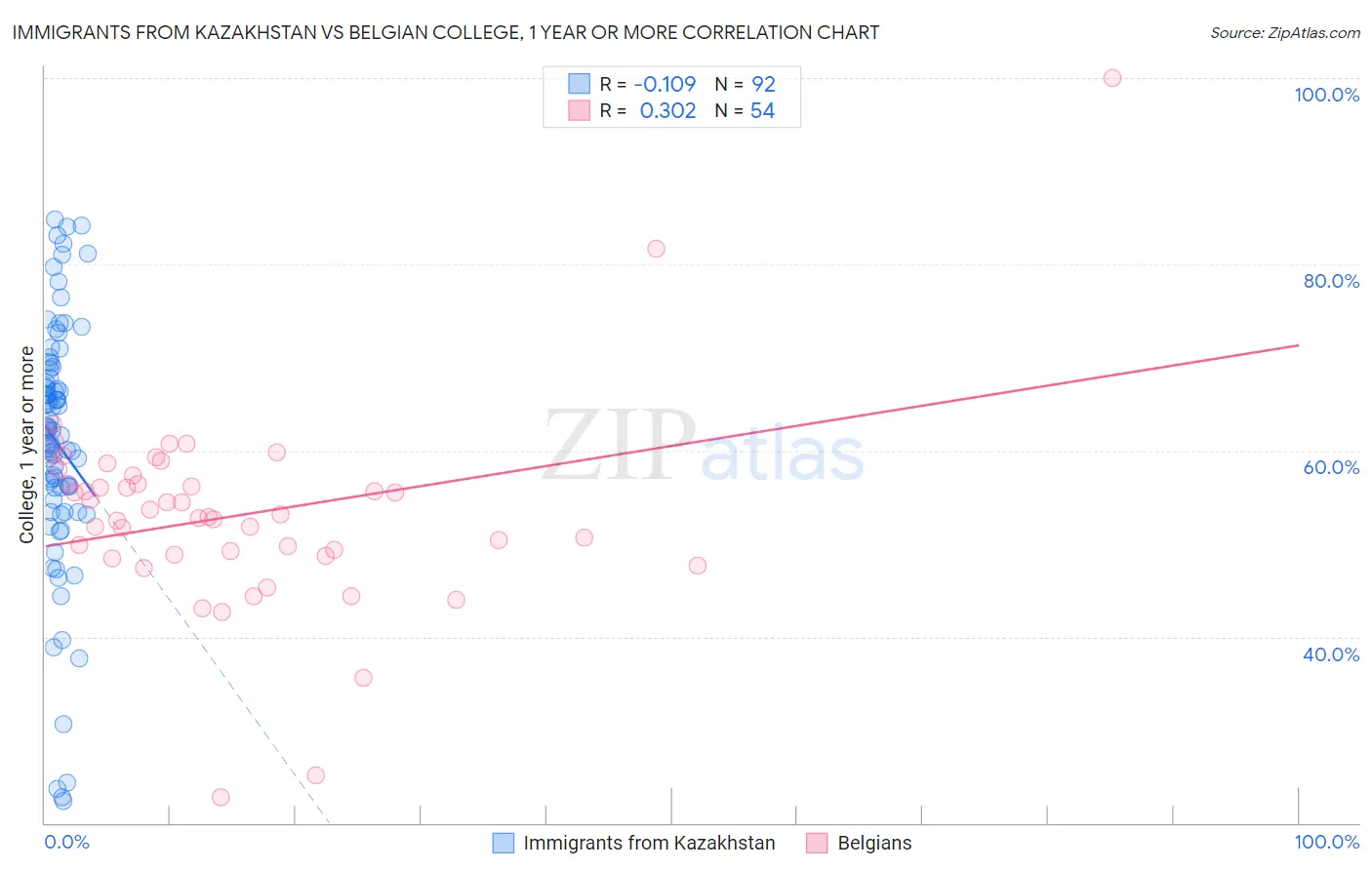 Immigrants from Kazakhstan vs Belgian College, 1 year or more