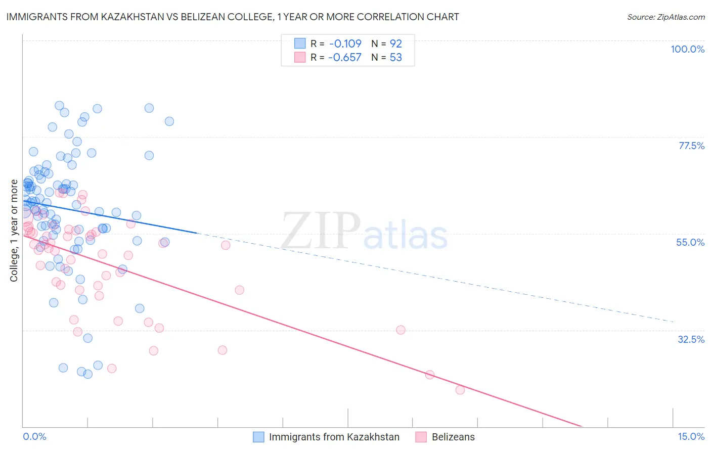 Immigrants from Kazakhstan vs Belizean College, 1 year or more