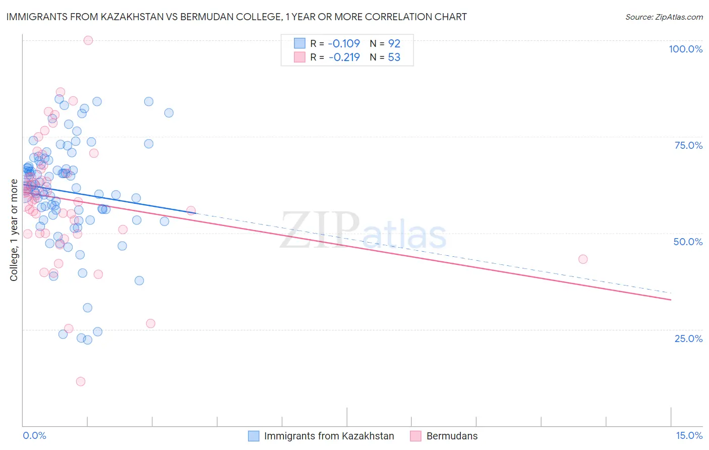 Immigrants from Kazakhstan vs Bermudan College, 1 year or more