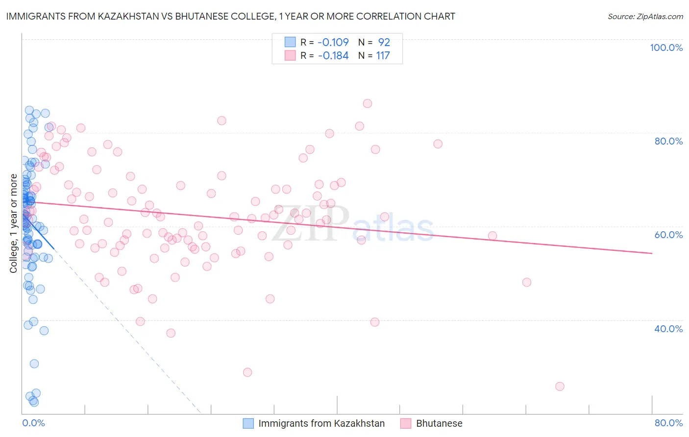 Immigrants from Kazakhstan vs Bhutanese College, 1 year or more