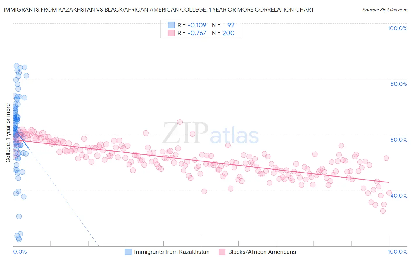 Immigrants from Kazakhstan vs Black/African American College, 1 year or more