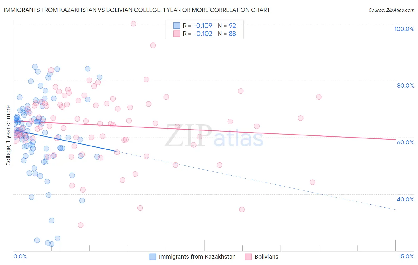 Immigrants from Kazakhstan vs Bolivian College, 1 year or more