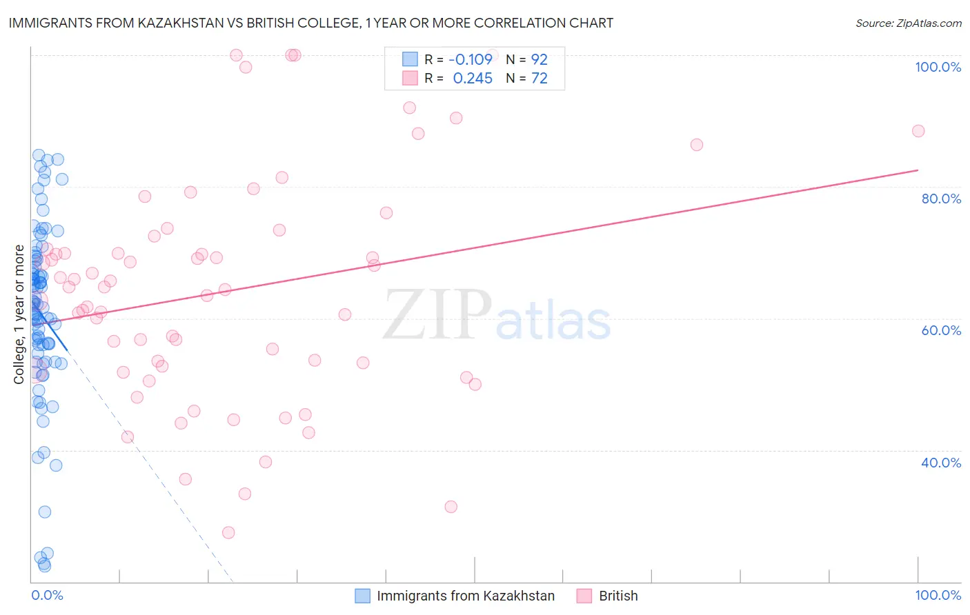 Immigrants from Kazakhstan vs British College, 1 year or more